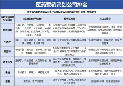 戰(zhàn)略賦能，聚焦醫(yī)藥營銷策劃公司排名 驅動中醫(yī)藥企業(yè)價值提升的市場營銷策劃服務